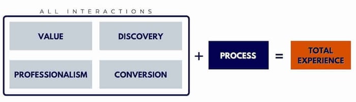 Interaction Equation