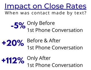 Text Conversion Rates